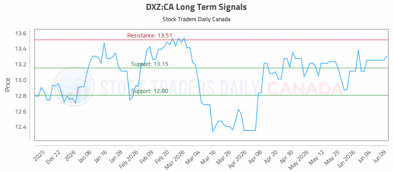 Stock Chart for DXZ:CA
