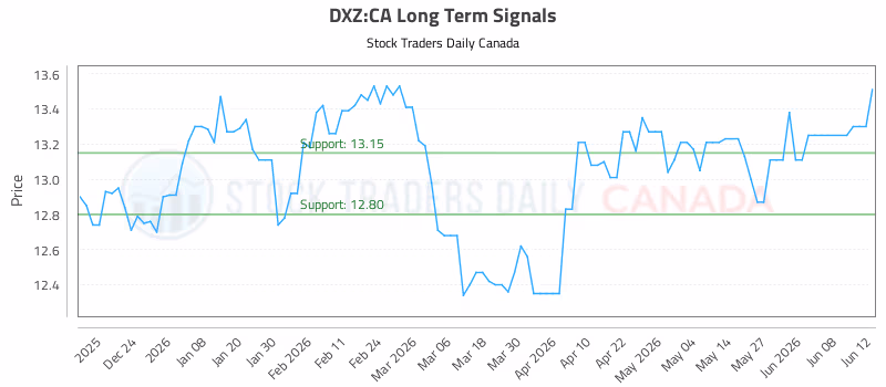 Stock Chart for DXZ:CA