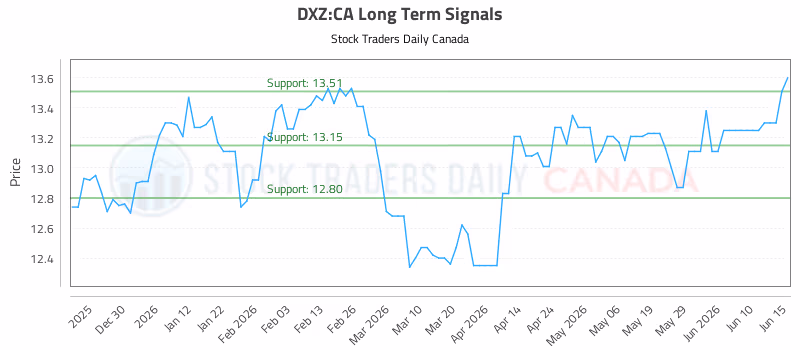Stock Chart for DXZ:CA