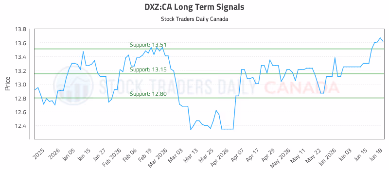 Stock Chart for DXZ:CA
