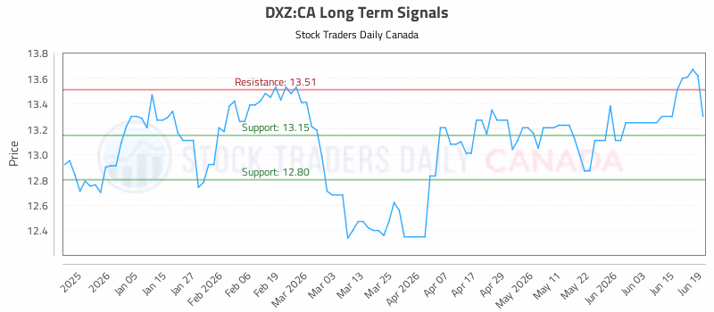 Stock Chart for DXZ:CA
