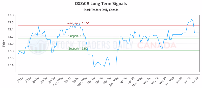 Stock Chart for DXZ:CA