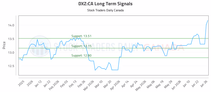 Stock Chart for DXZ:CA