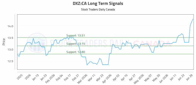 Stock Chart for DXZ:CA