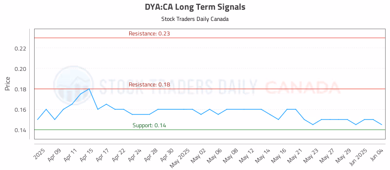 Stock Chart for DYA:CA