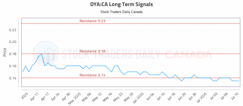Stock Chart for DYA:CA
