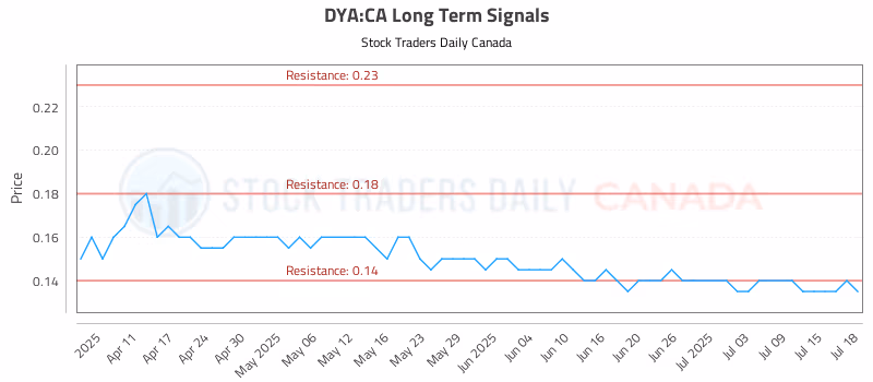 Stock Chart for DYA:CA