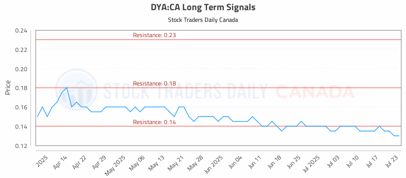 Stock Chart for DYA:CA