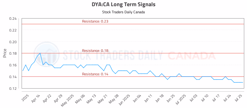 Stock Chart for DYA:CA