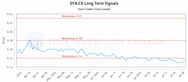 Stock Chart for DYA:CA