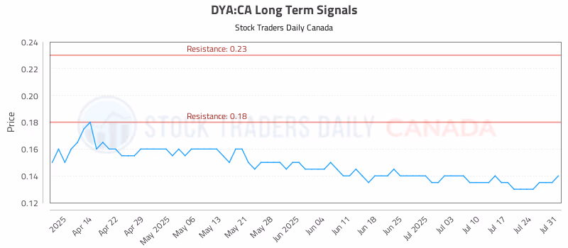 Stock Chart for DYA:CA