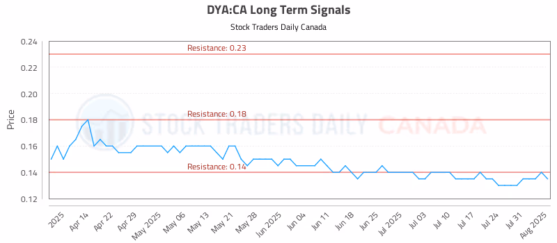 Stock Chart for DYA:CA