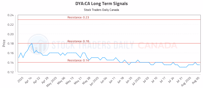 Stock Chart for DYA:CA