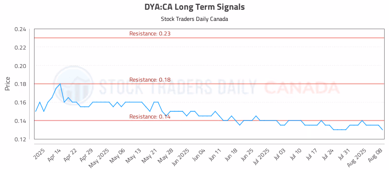 Stock Chart for DYA:CA
