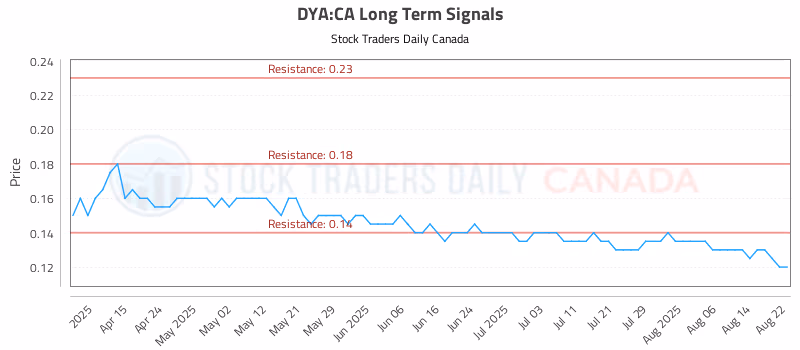 Stock Chart for DYA:CA