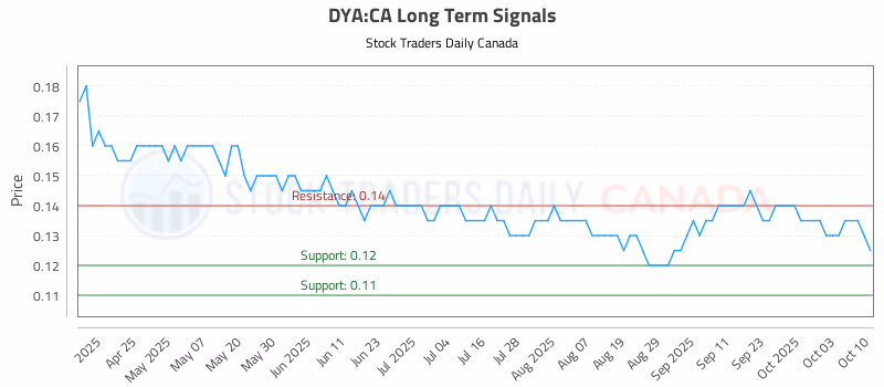 Stock Chart for DYA:CA
