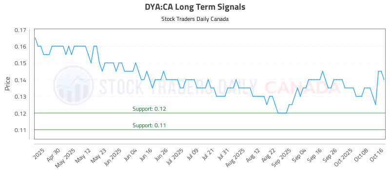 Stock Chart for DYA:CA