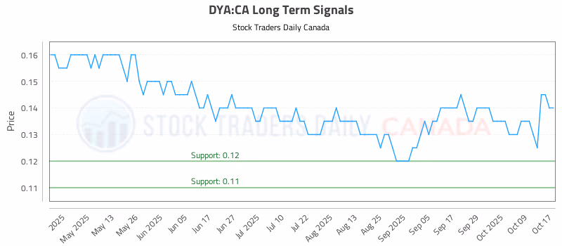 Stock Chart for DYA:CA