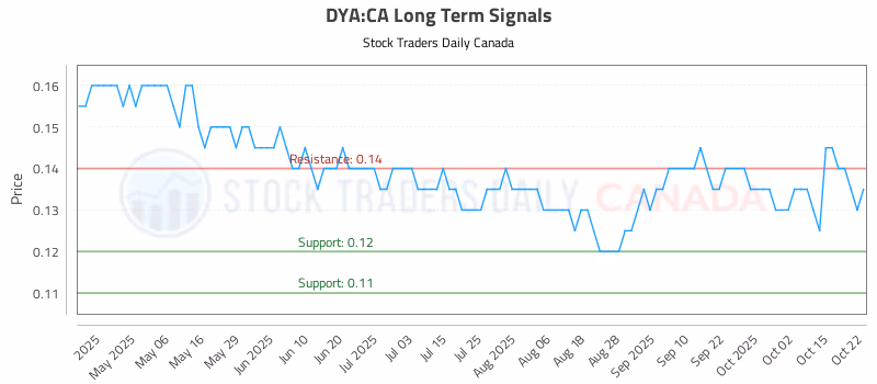 Stock Chart for DYA:CA