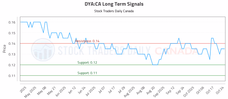 Stock Chart for DYA:CA