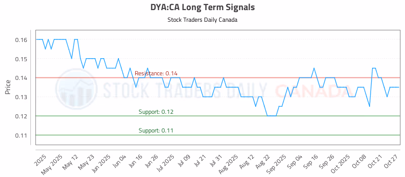 Stock Chart for DYA:CA