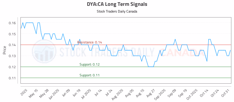 Stock Chart for DYA:CA