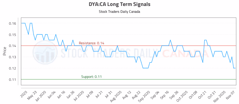 Stock Chart for DYA:CA