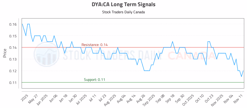 Stock Chart for DYA:CA