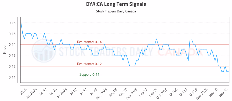 Stock Chart for DYA:CA