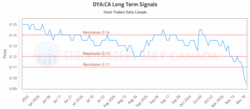 Stock Chart for DYA:CA