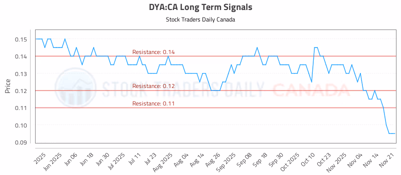 Stock Chart for DYA:CA