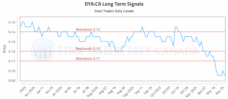 Stock Chart for DYA:CA