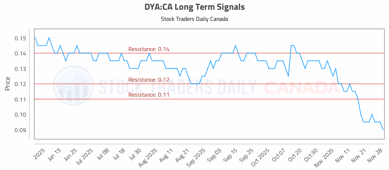 Stock Chart for DYA:CA