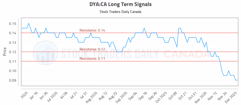 Stock Chart for DYA:CA