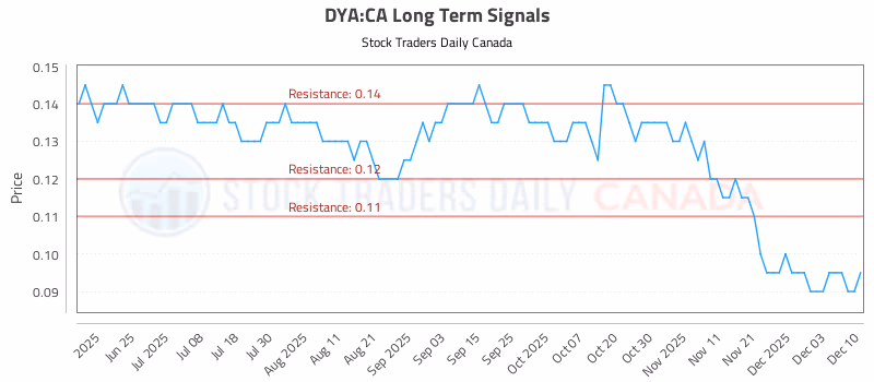 Stock Chart for DYA:CA