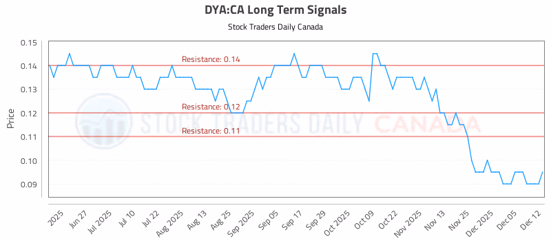 Stock Chart for DYA:CA