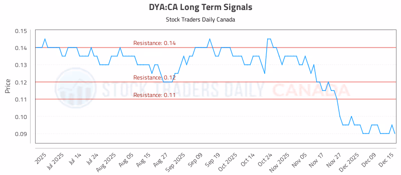 Stock Chart for DYA:CA