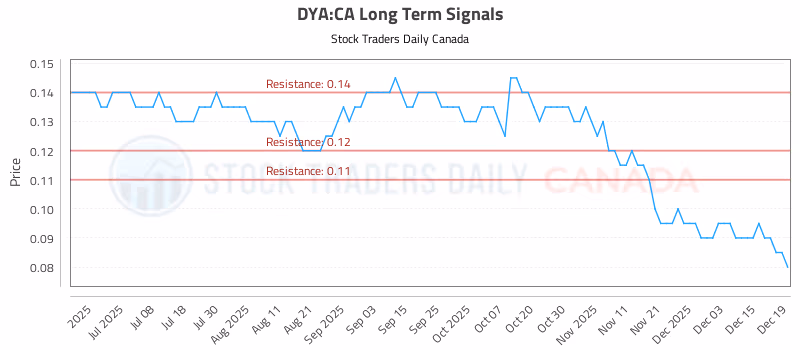 Stock Chart for DYA:CA