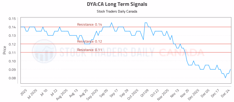 Stock Chart for DYA:CA