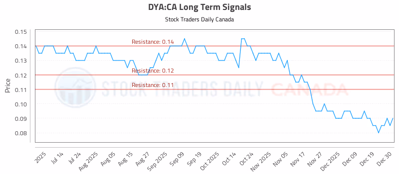 Stock Chart for DYA:CA