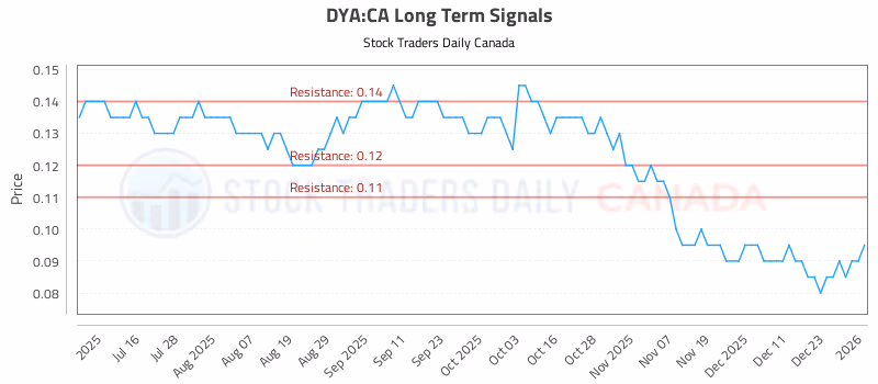 Stock Chart for DYA:CA