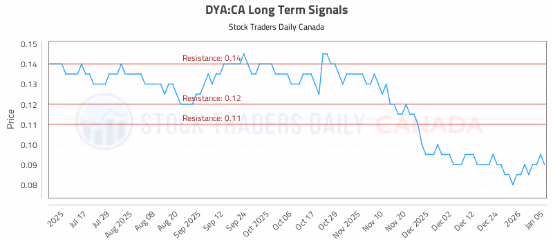 Stock Chart for DYA:CA