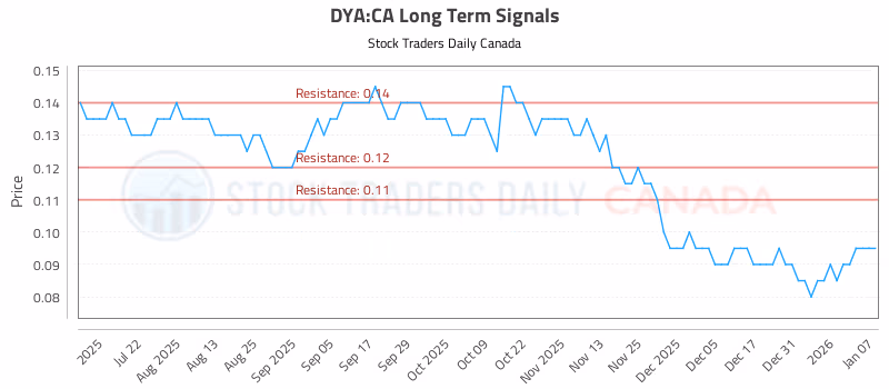 Stock Chart for DYA:CA