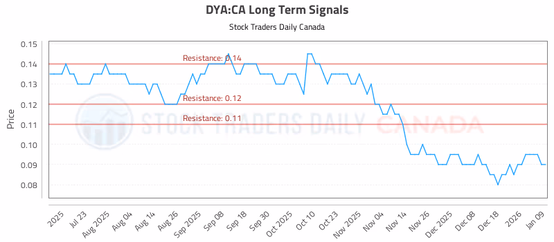 Stock Chart for DYA:CA