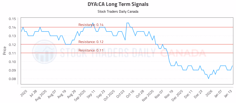 Stock Chart for DYA:CA