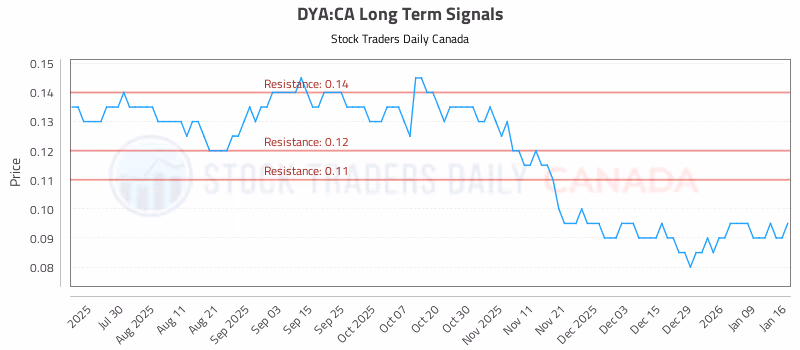 Stock Chart for DYA:CA