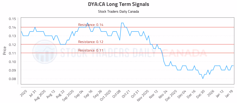Stock Chart for DYA:CA