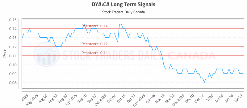 Stock Chart for DYA:CA