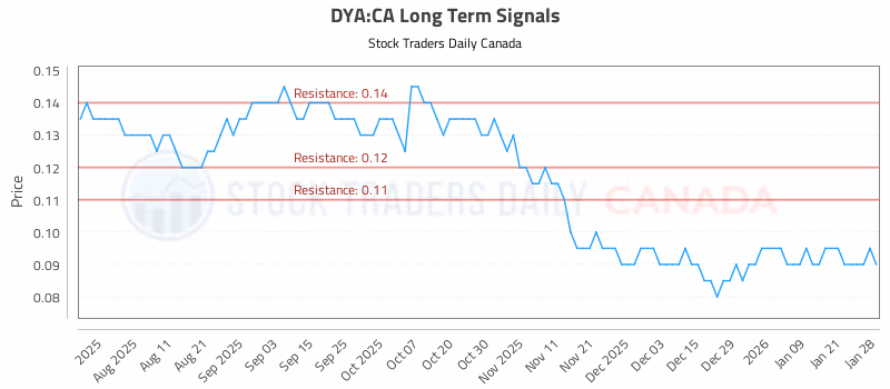 Stock Chart for DYA:CA