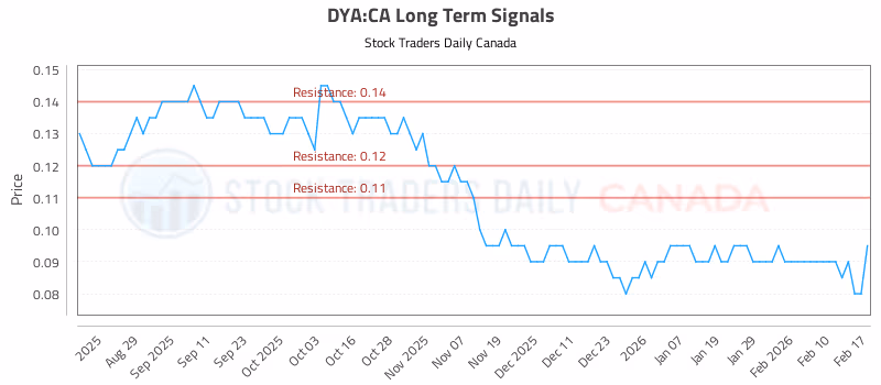 Stock Chart for DYA:CA